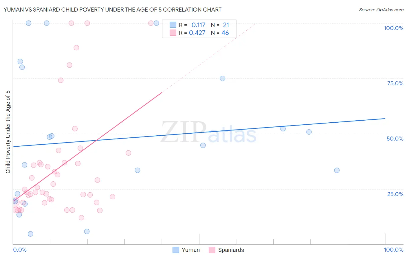 Yuman vs Spaniard Child Poverty Under the Age of 5
