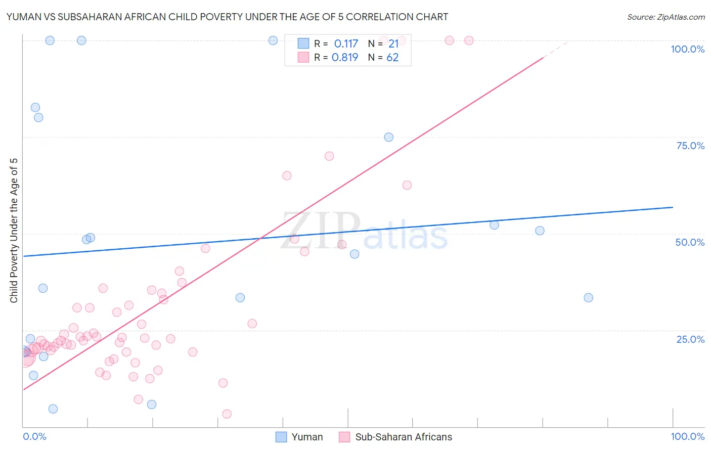 Yuman vs Subsaharan African Child Poverty Under the Age of 5