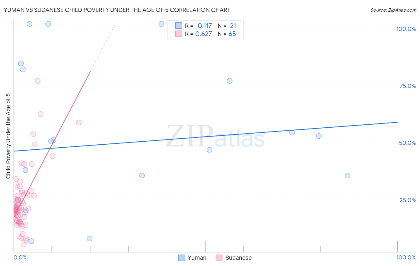 Yuman vs Sudanese Child Poverty Under the Age of 5