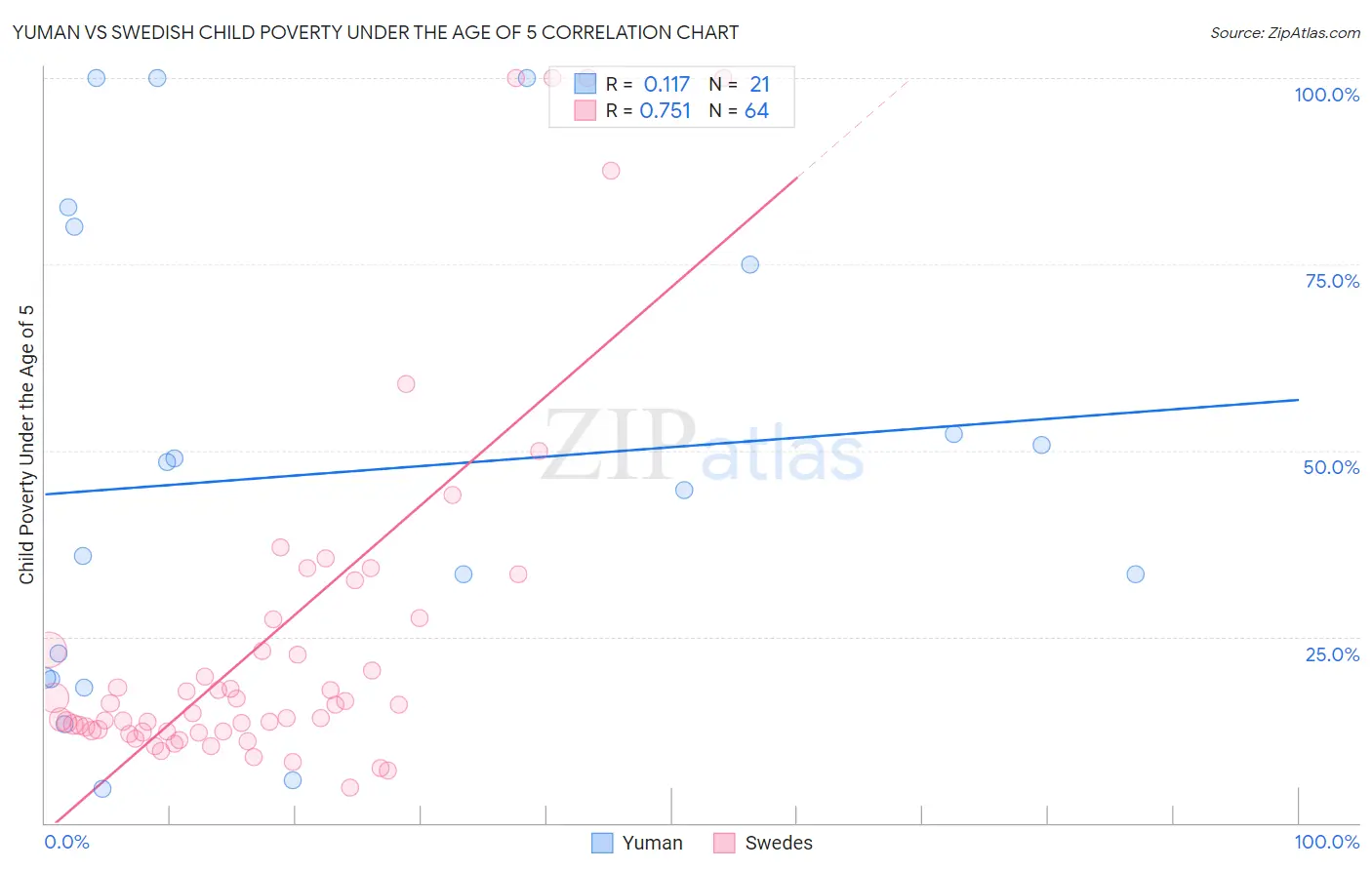 Yuman vs Swedish Child Poverty Under the Age of 5