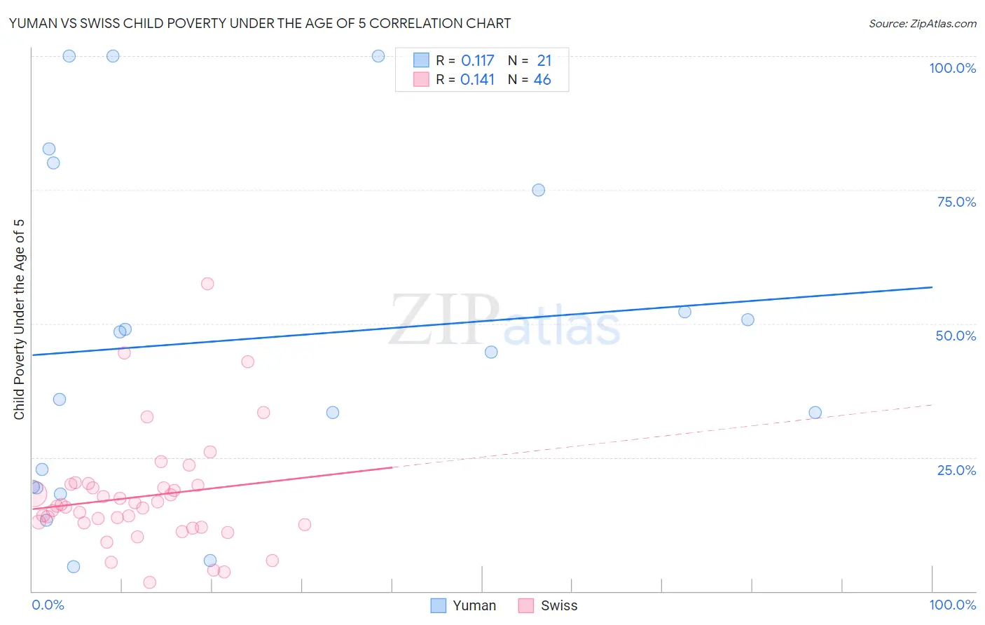 Yuman vs Swiss Child Poverty Under the Age of 5