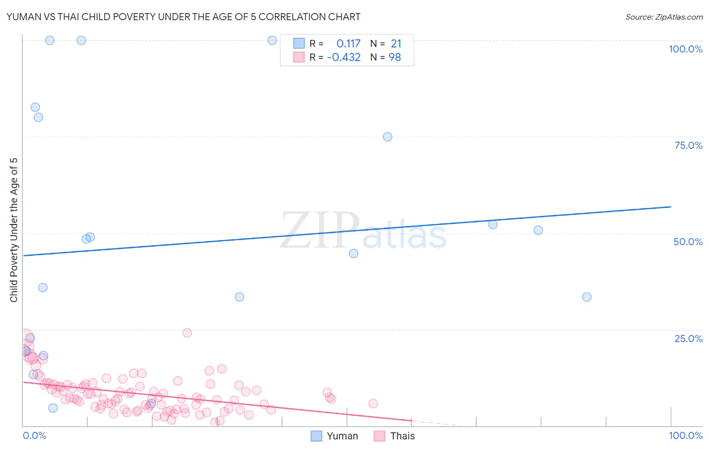 Yuman vs Thai Child Poverty Under the Age of 5