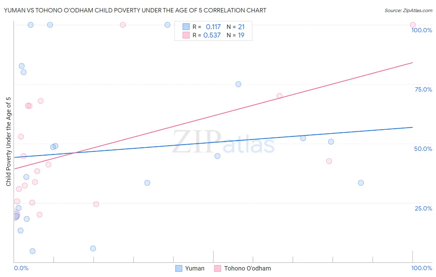 Yuman vs Tohono O'odham Child Poverty Under the Age of 5