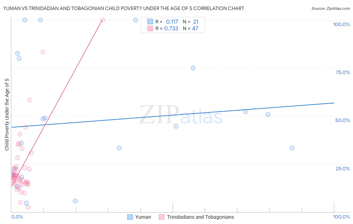 Yuman vs Trinidadian and Tobagonian Child Poverty Under the Age of 5