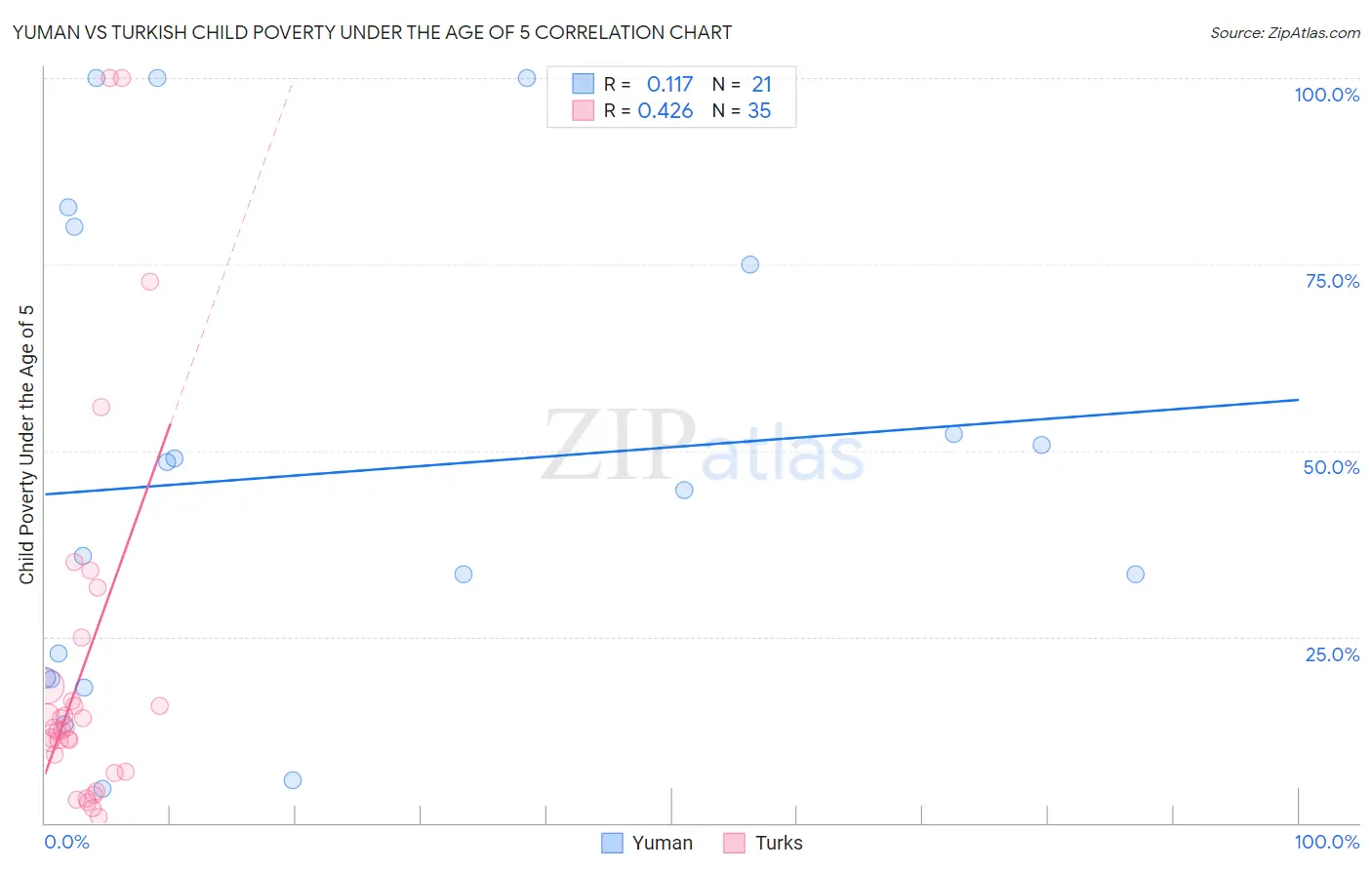 Yuman vs Turkish Child Poverty Under the Age of 5