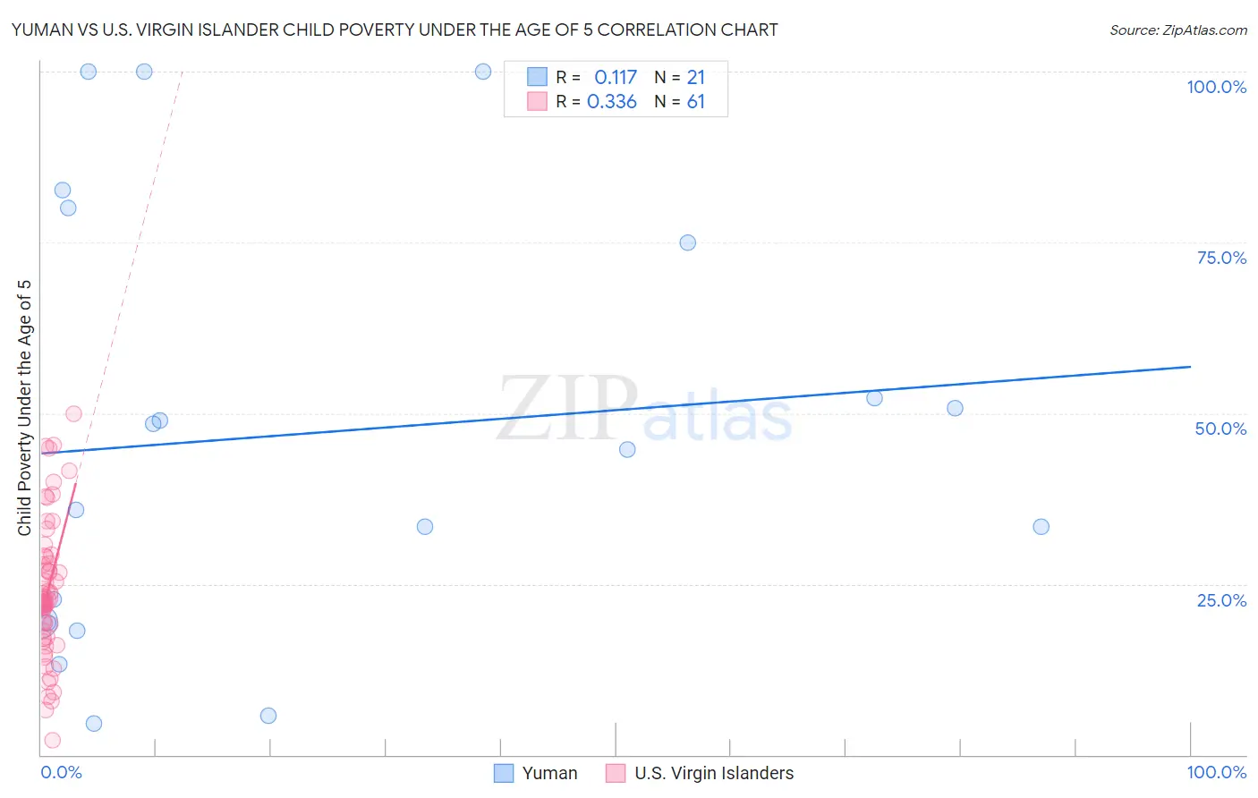 Yuman vs U.S. Virgin Islander Child Poverty Under the Age of 5