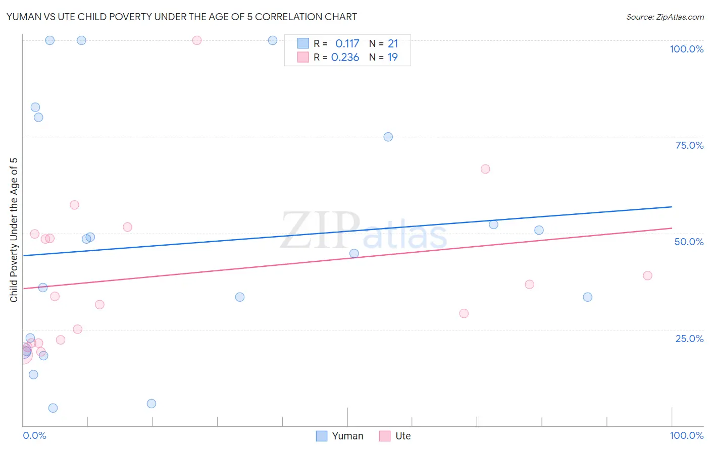 Yuman vs Ute Child Poverty Under the Age of 5