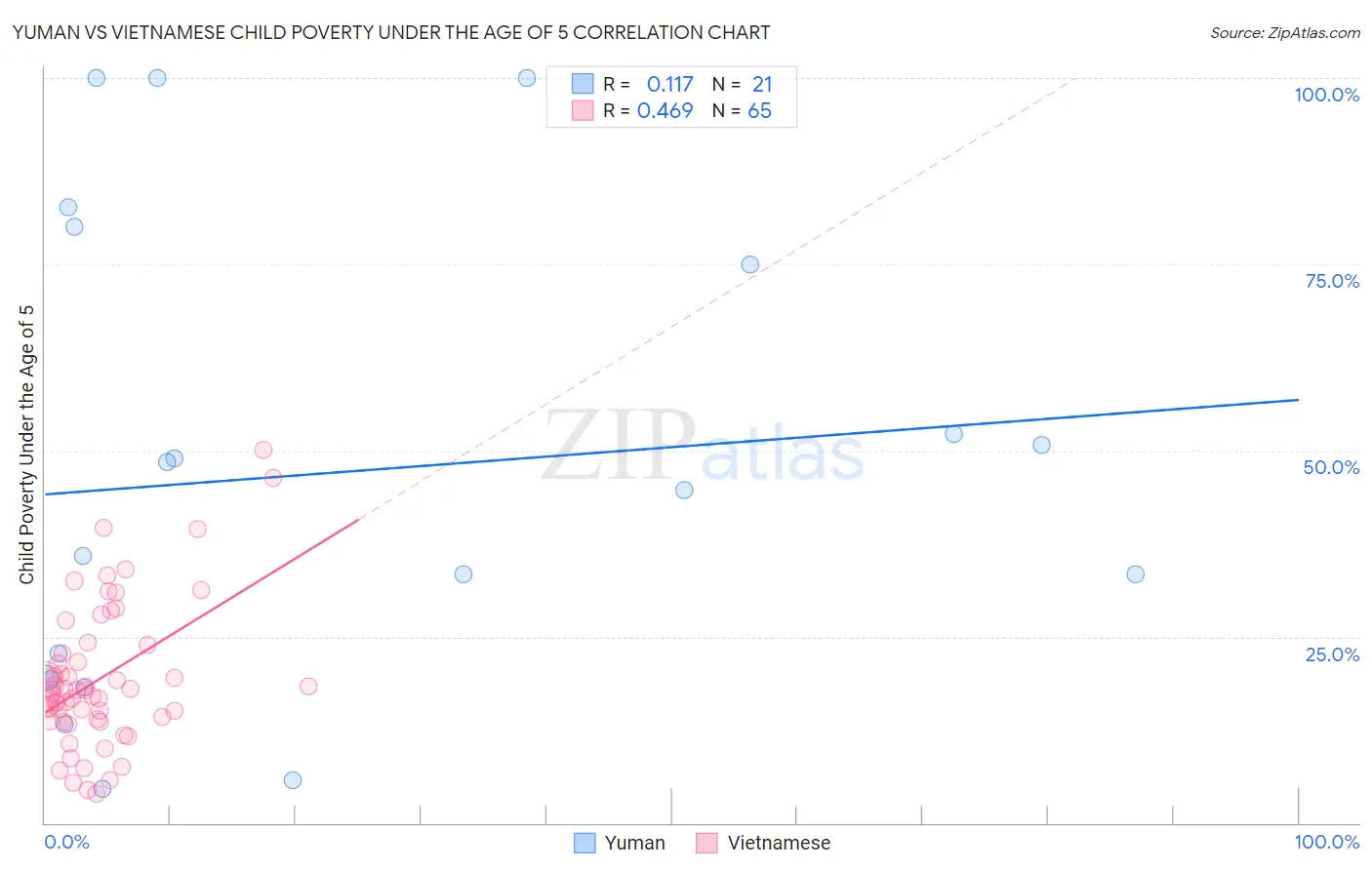 Yuman vs Vietnamese Child Poverty Under the Age of 5