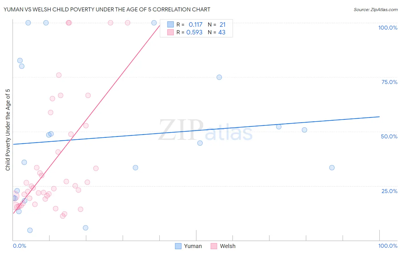 Yuman vs Welsh Child Poverty Under the Age of 5