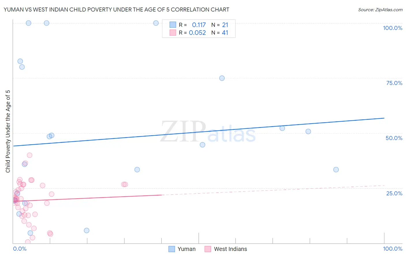 Yuman vs West Indian Child Poverty Under the Age of 5