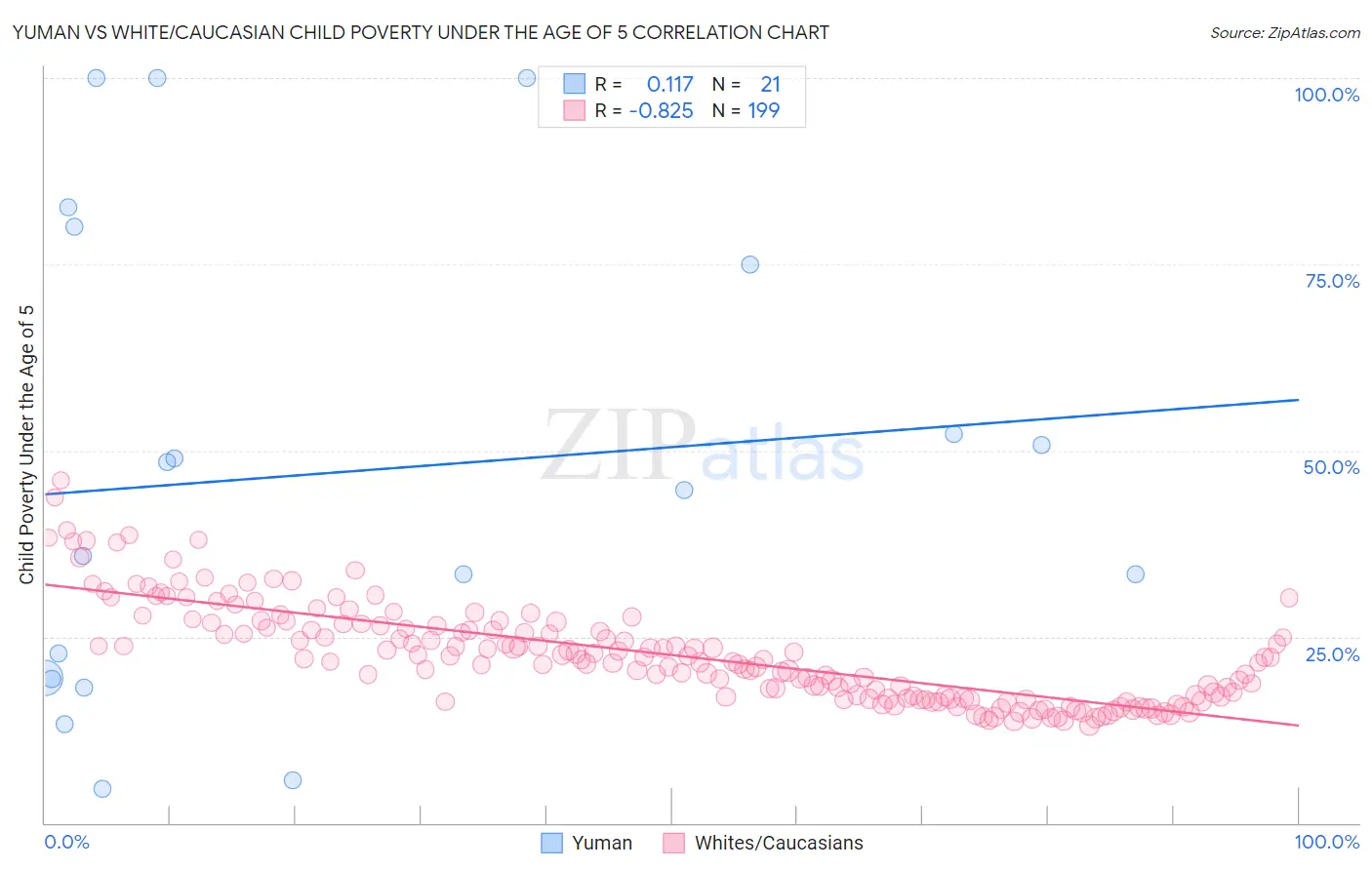 Yuman vs White/Caucasian Child Poverty Under the Age of 5