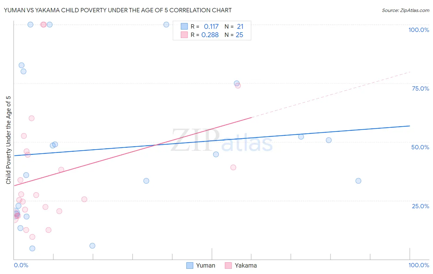 Yuman vs Yakama Child Poverty Under the Age of 5