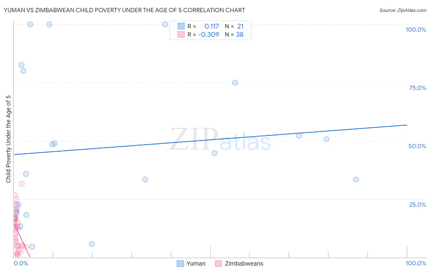 Yuman vs Zimbabwean Child Poverty Under the Age of 5