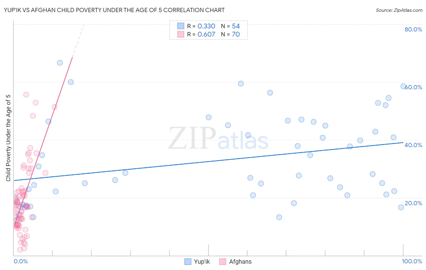 Yup'ik vs Afghan Child Poverty Under the Age of 5