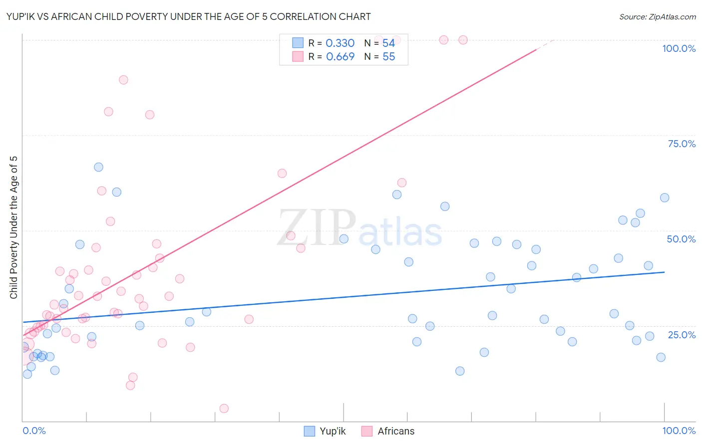 Yup'ik vs African Child Poverty Under the Age of 5