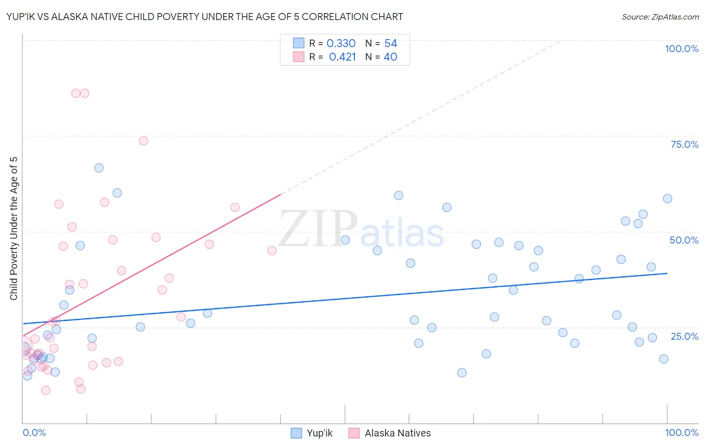 Yup'ik vs Alaska Native Child Poverty Under the Age of 5