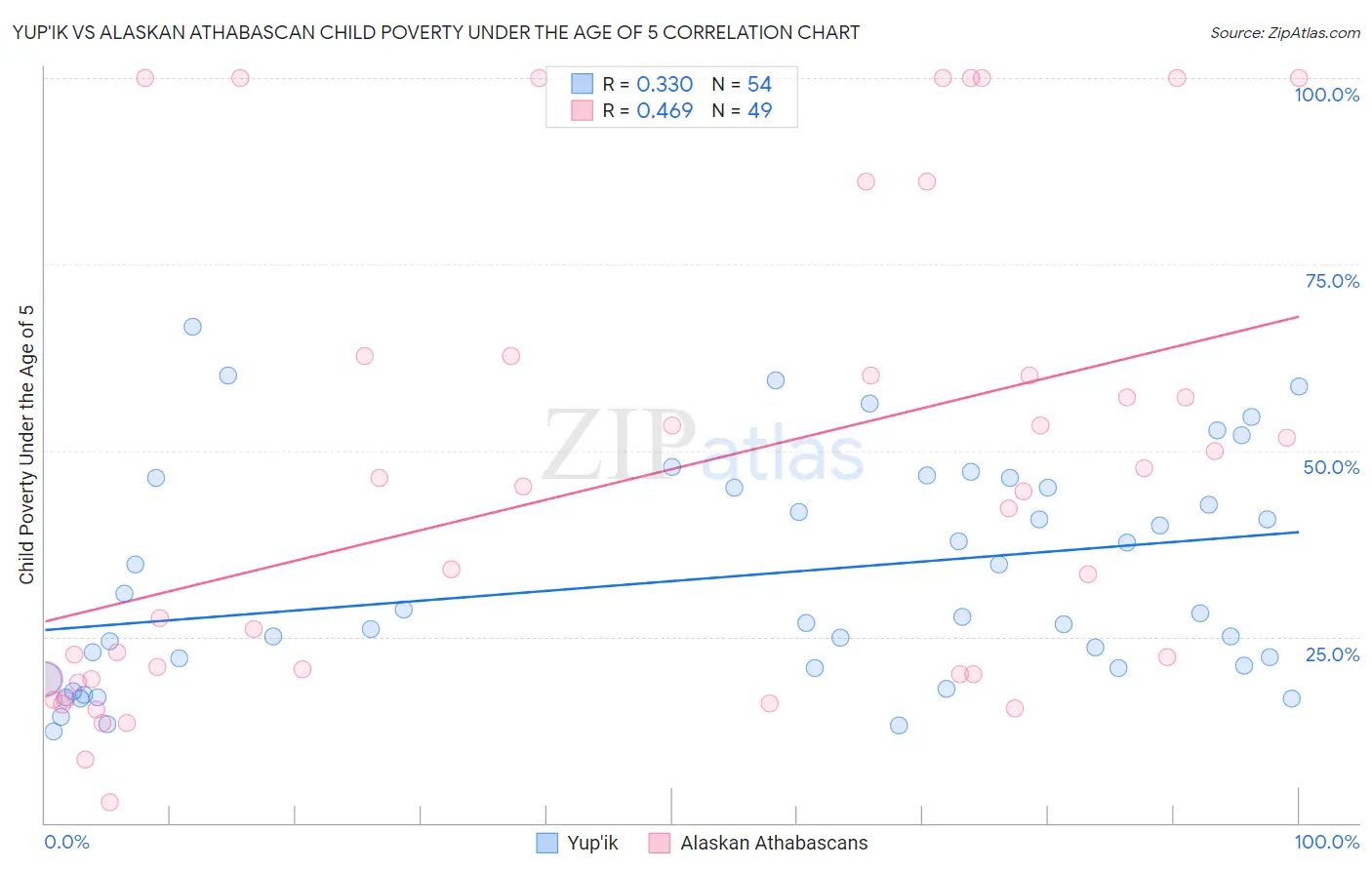 Yup'ik vs Alaskan Athabascan Child Poverty Under the Age of 5