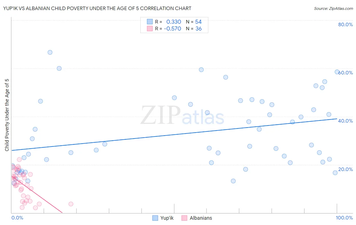 Yup'ik vs Albanian Child Poverty Under the Age of 5