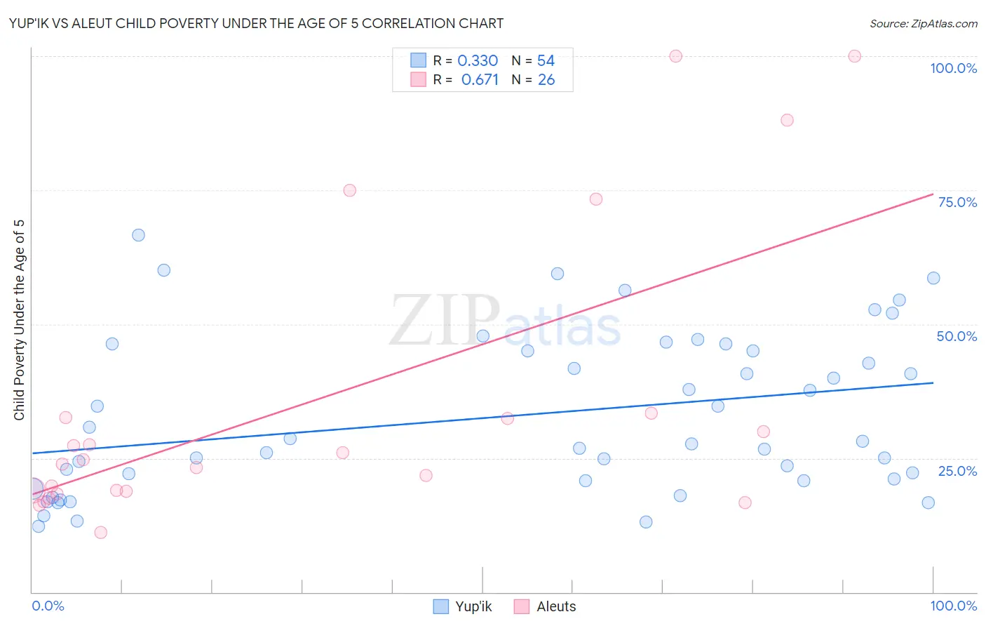 Yup'ik vs Aleut Child Poverty Under the Age of 5