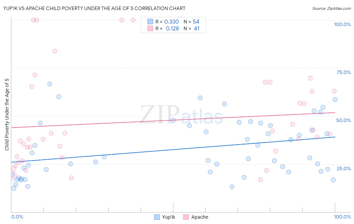Yup'ik vs Apache Child Poverty Under the Age of 5