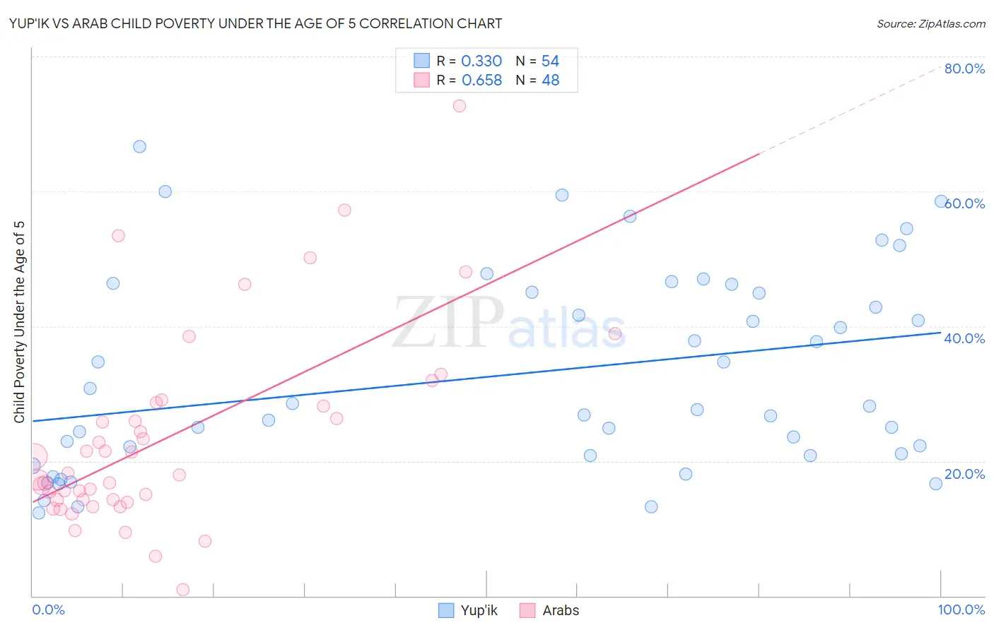 Yup'ik vs Arab Child Poverty Under the Age of 5