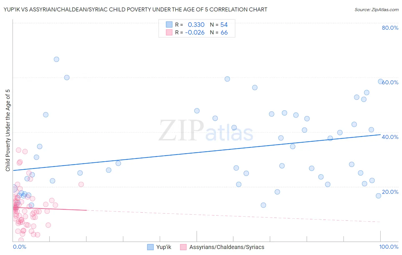 Yup'ik vs Assyrian/Chaldean/Syriac Child Poverty Under the Age of 5