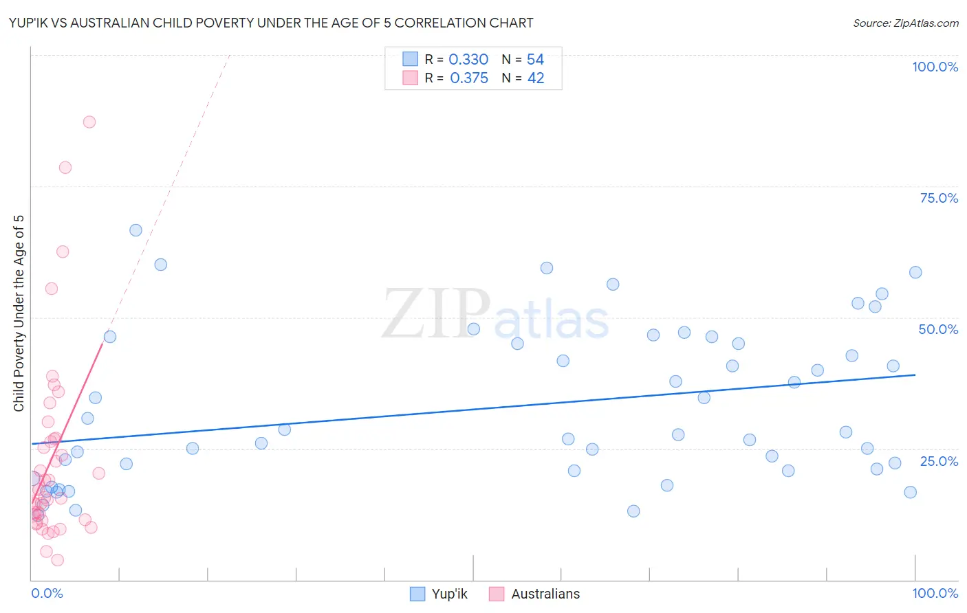 Yup'ik vs Australian Child Poverty Under the Age of 5