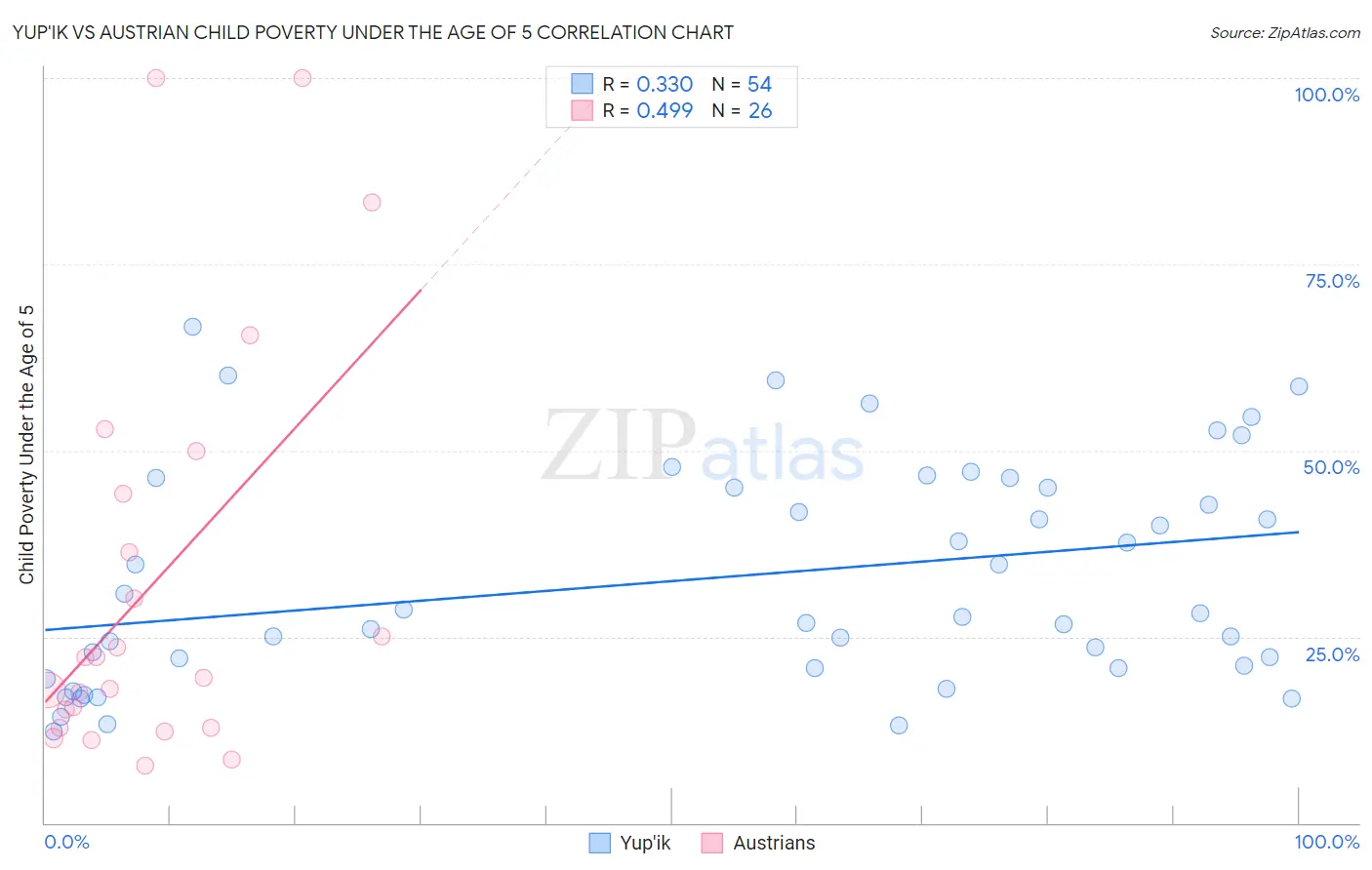 Yup'ik vs Austrian Child Poverty Under the Age of 5