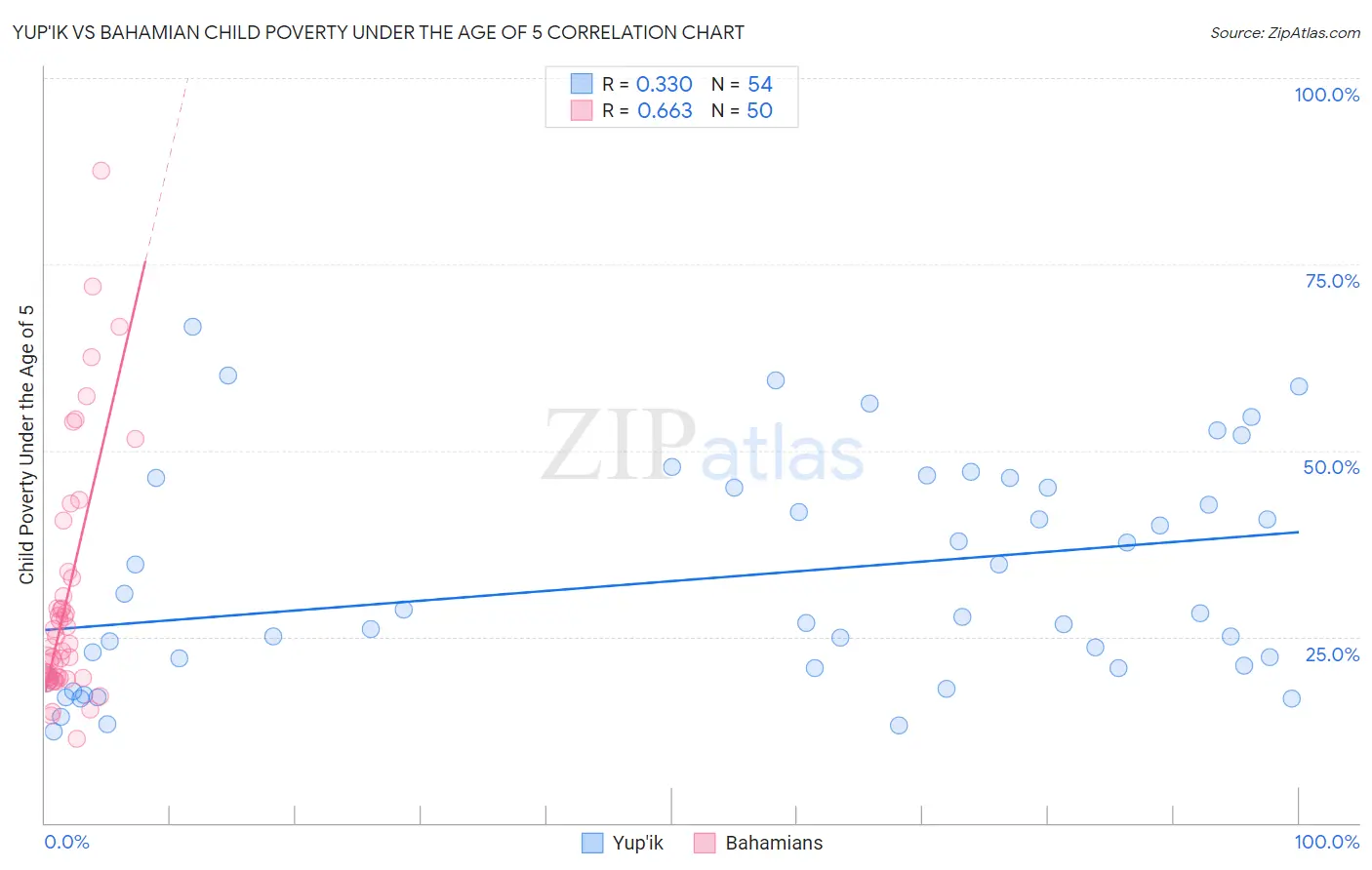 Yup'ik vs Bahamian Child Poverty Under the Age of 5