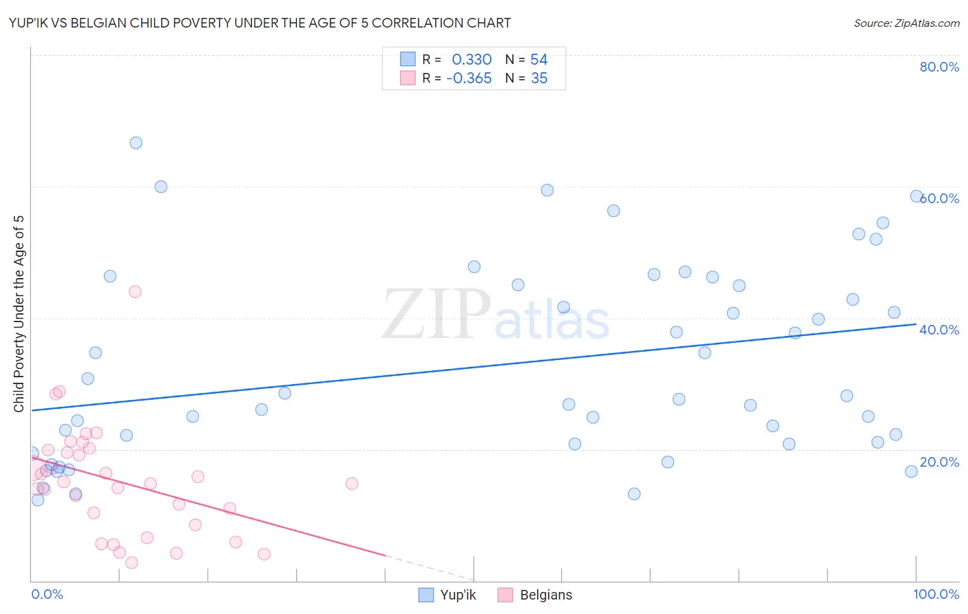 Yup'ik vs Belgian Child Poverty Under the Age of 5