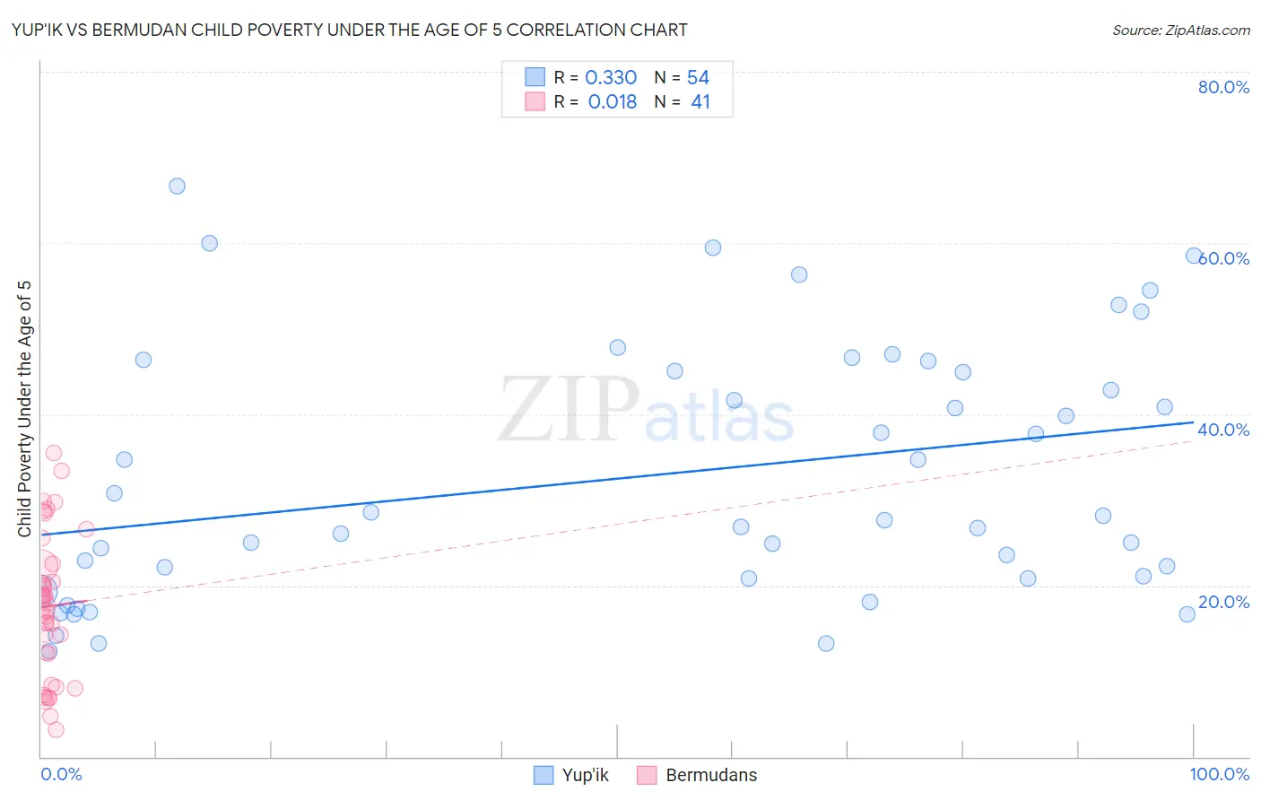 Yup'ik vs Bermudan Child Poverty Under the Age of 5