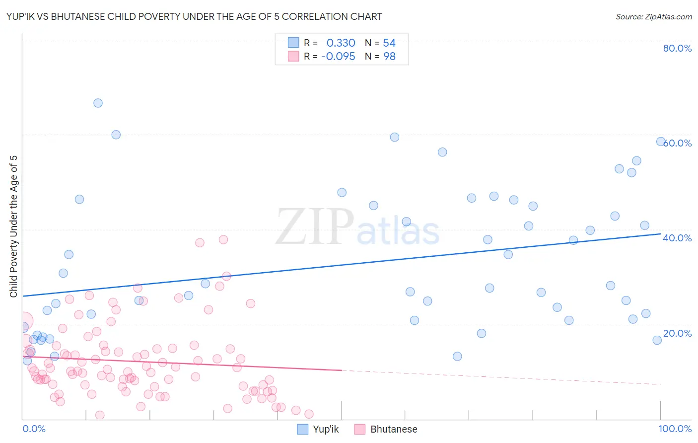 Yup'ik vs Bhutanese Child Poverty Under the Age of 5