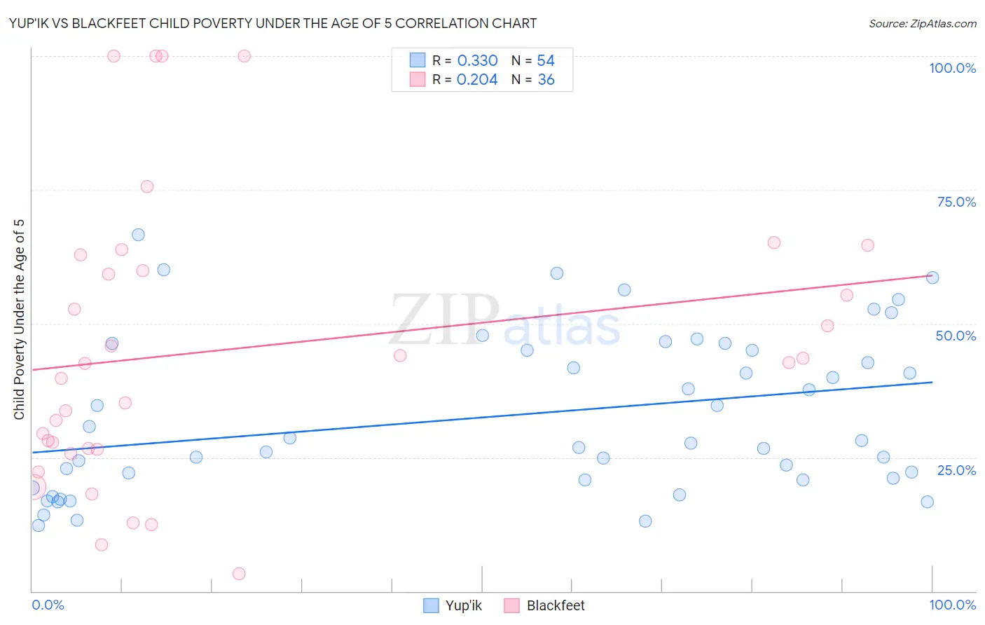 Yup'ik vs Blackfeet Child Poverty Under the Age of 5