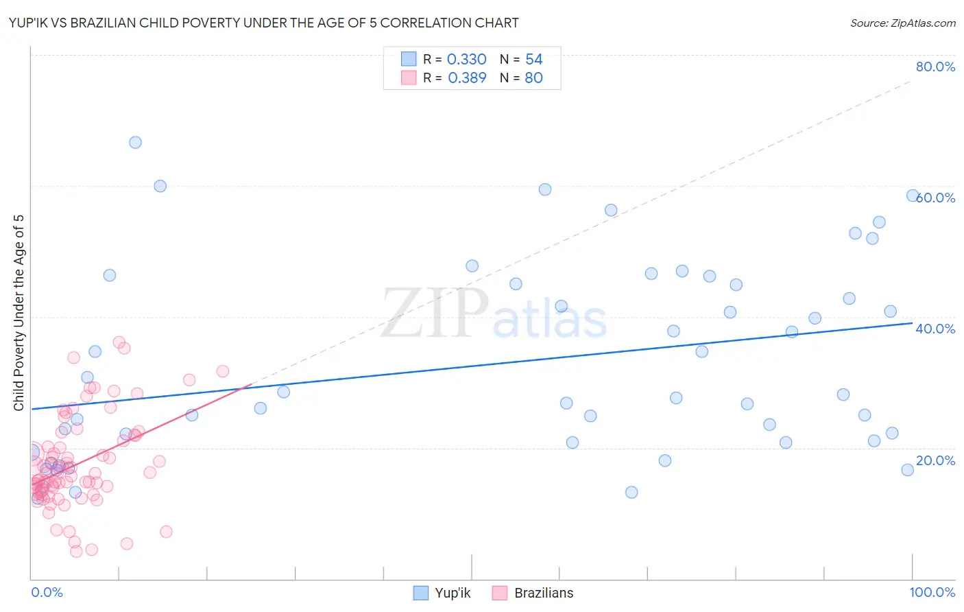 Yup'ik vs Brazilian Child Poverty Under the Age of 5