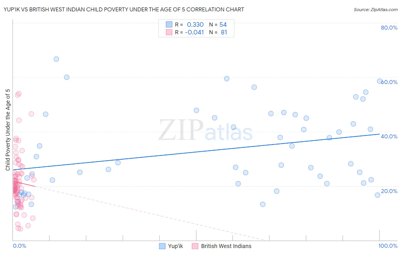 Yup'ik vs British West Indian Child Poverty Under the Age of 5