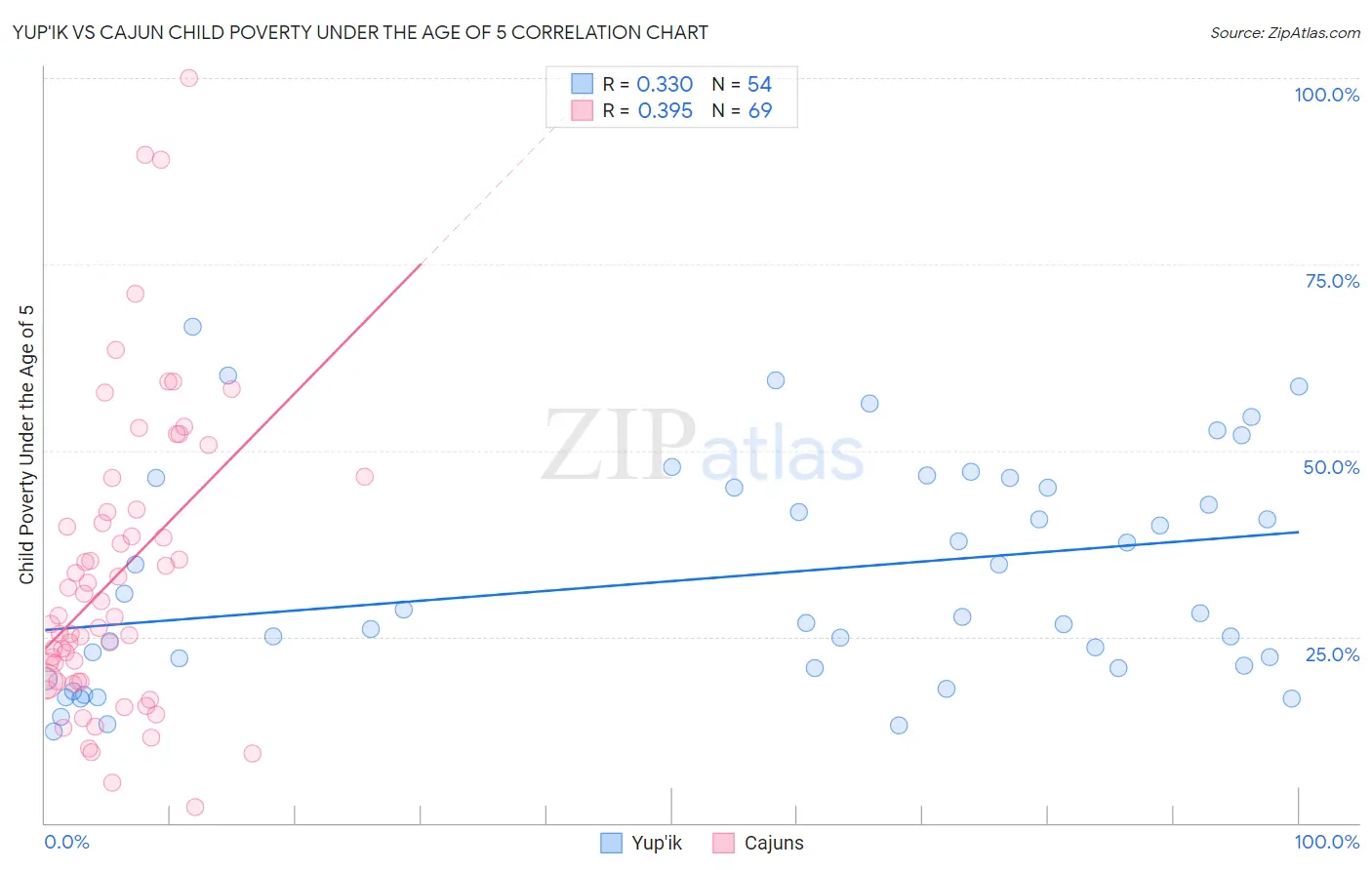 Yup'ik vs Cajun Child Poverty Under the Age of 5