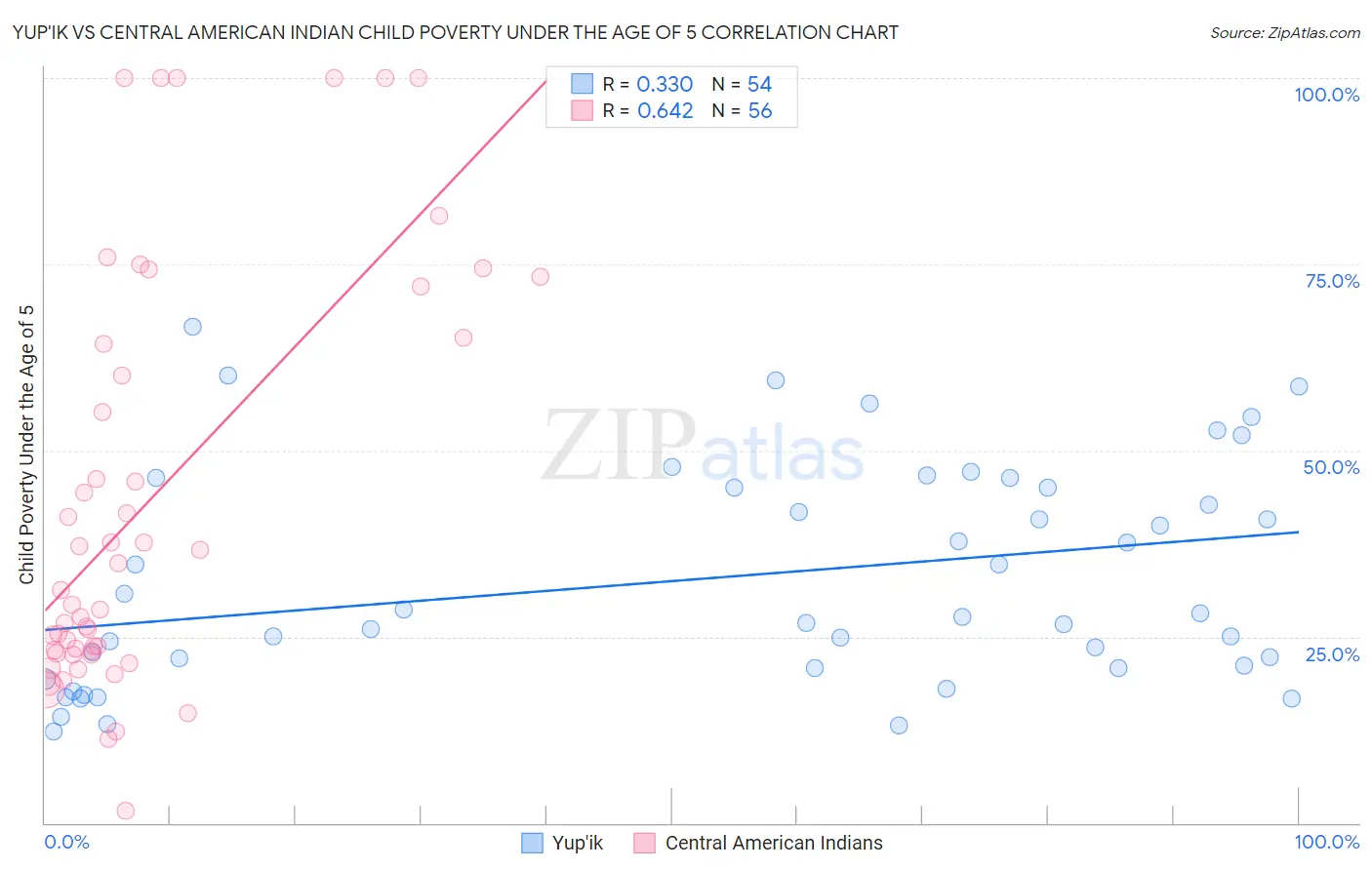 Yup'ik vs Central American Indian Child Poverty Under the Age of 5