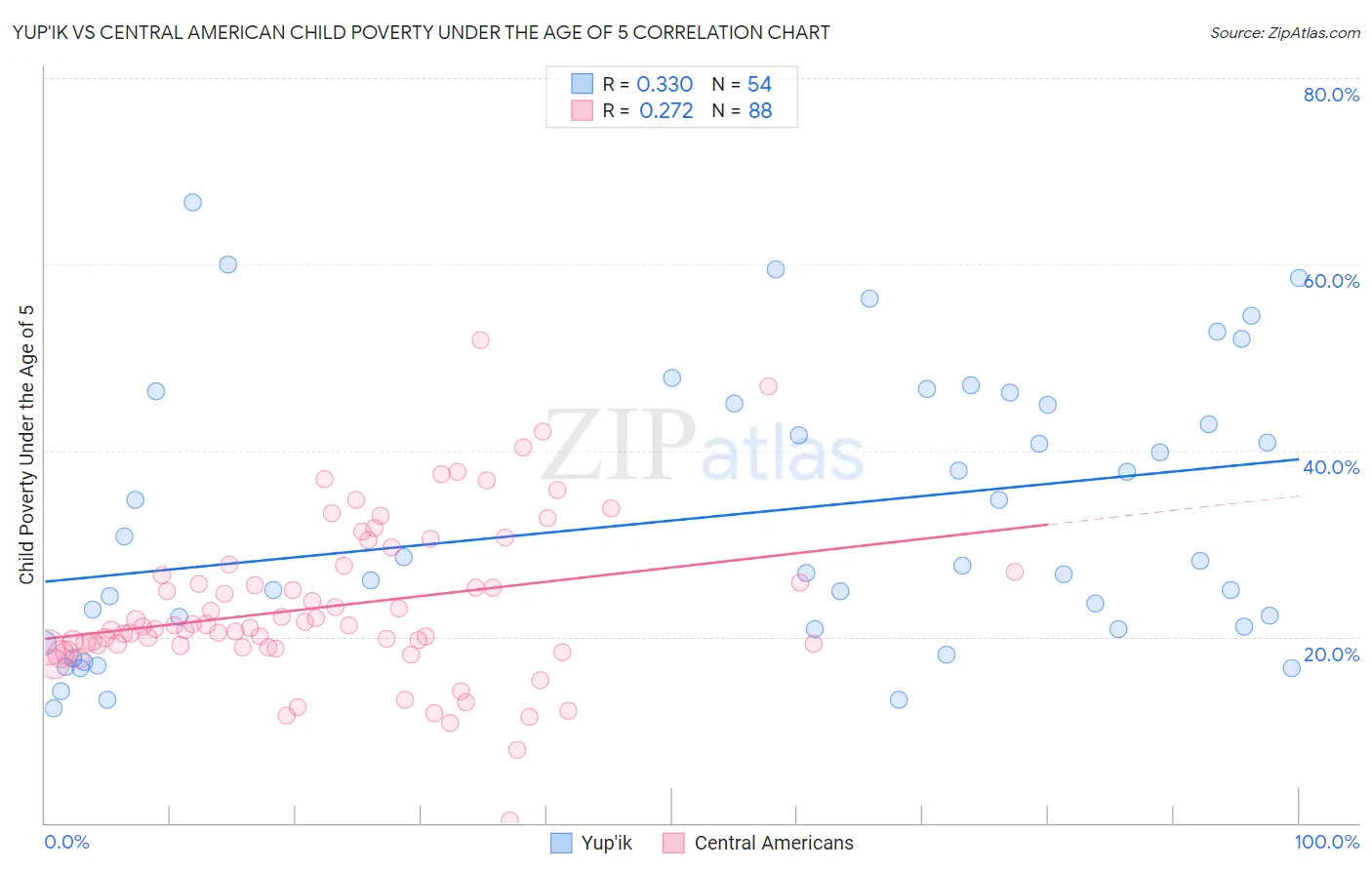 Yup'ik vs Central American Child Poverty Under the Age of 5