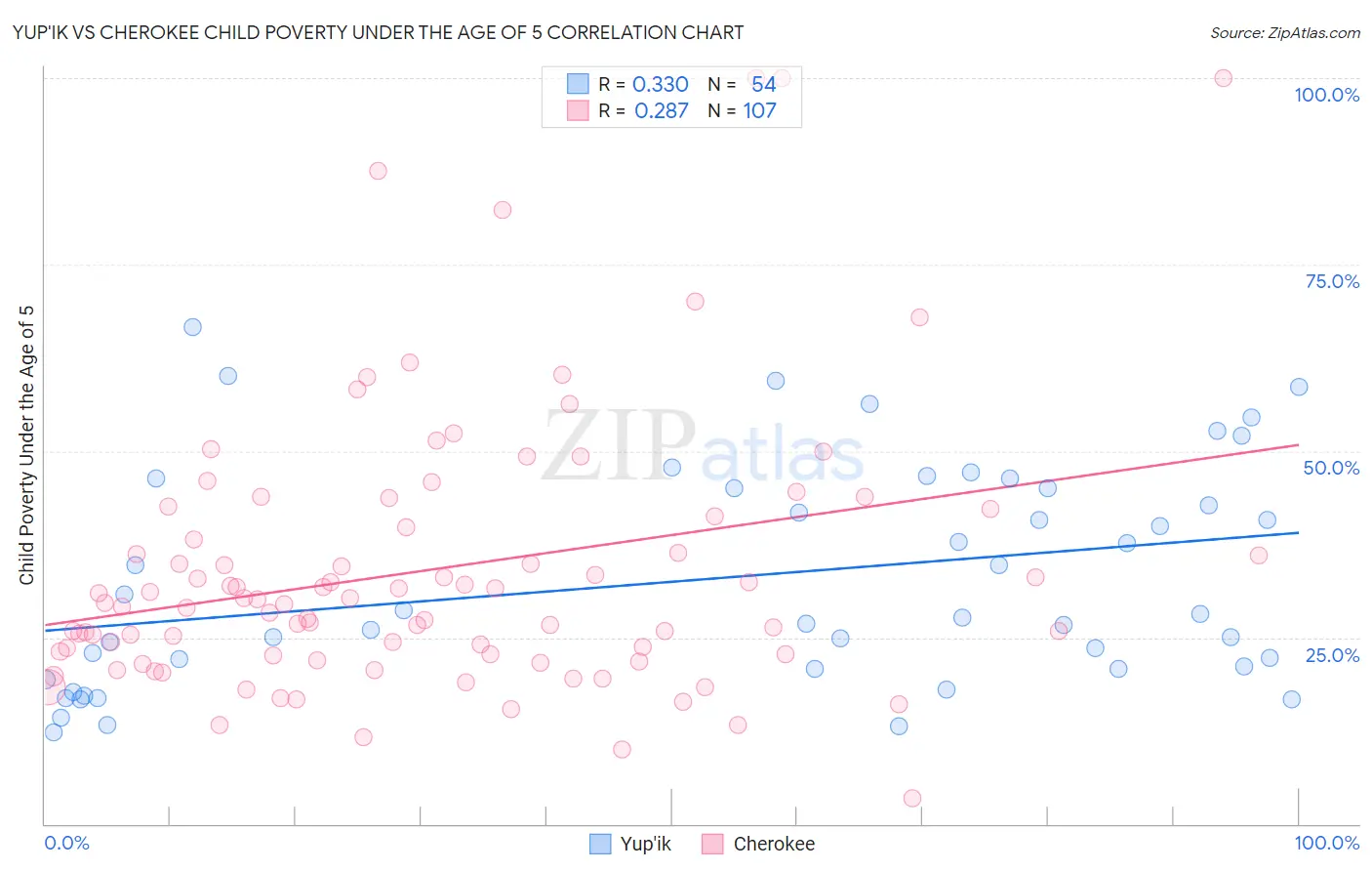 Yup'ik vs Cherokee Child Poverty Under the Age of 5