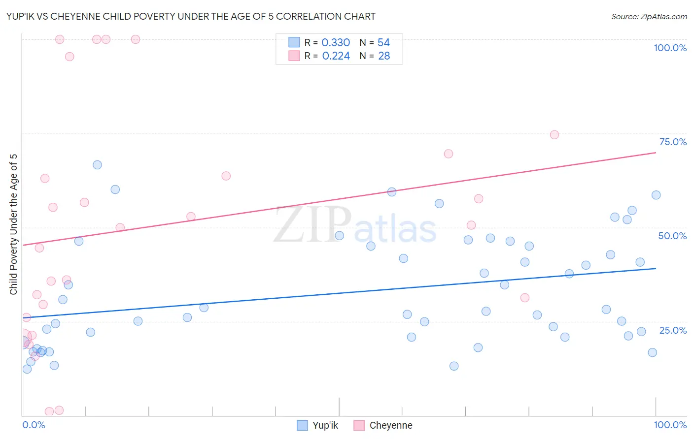 Yup'ik vs Cheyenne Child Poverty Under the Age of 5