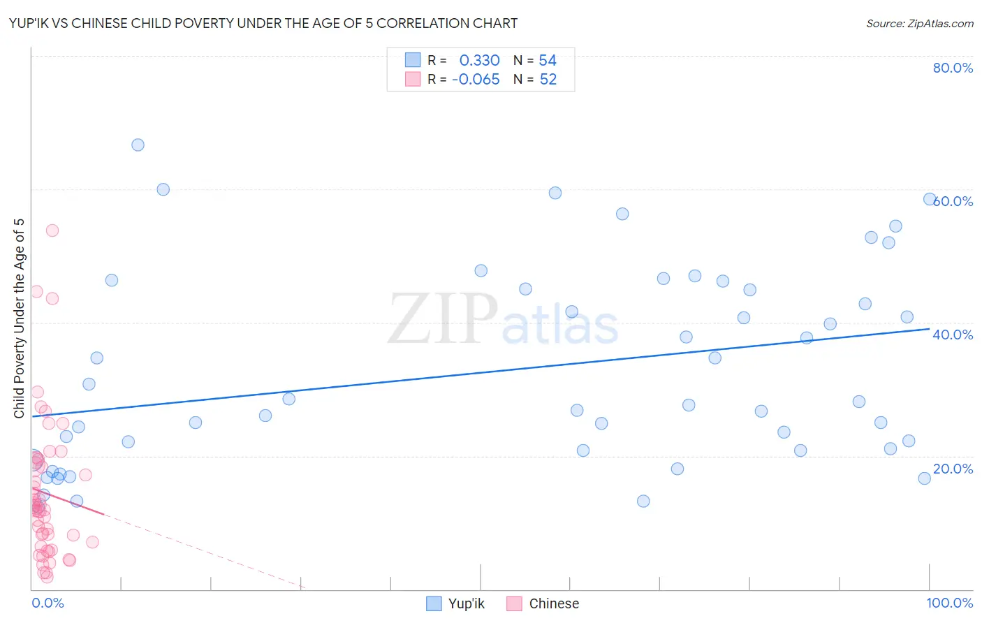 Yup'ik vs Chinese Child Poverty Under the Age of 5