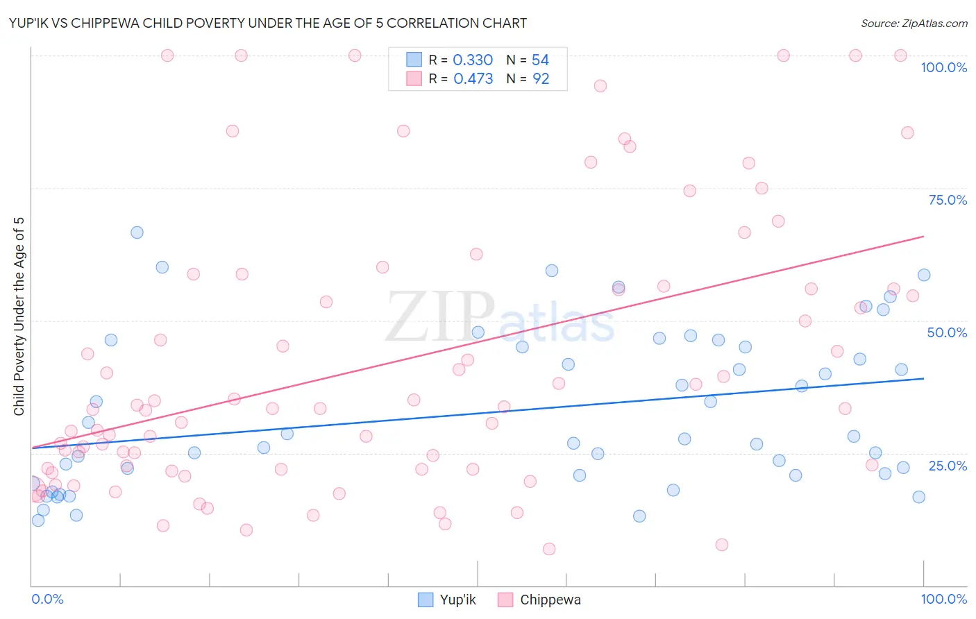 Yup'ik vs Chippewa Child Poverty Under the Age of 5