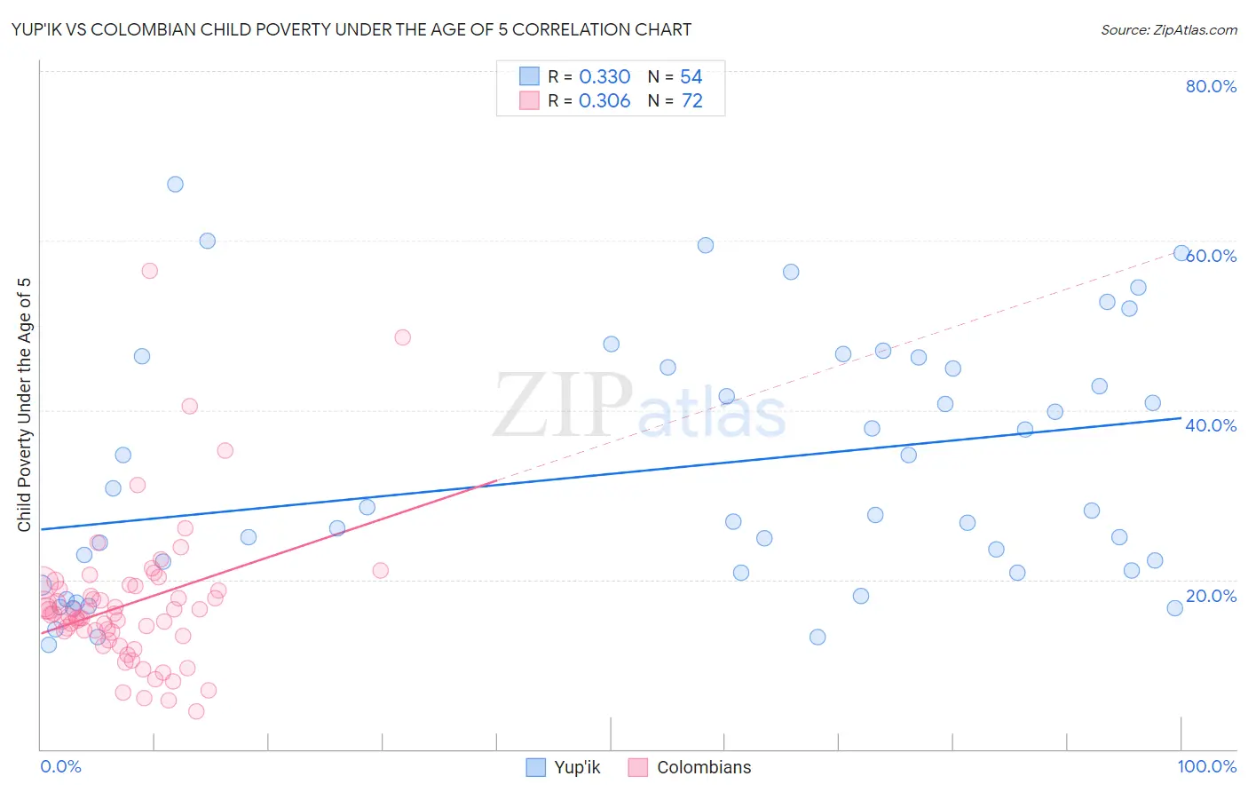 Yup'ik vs Colombian Child Poverty Under the Age of 5