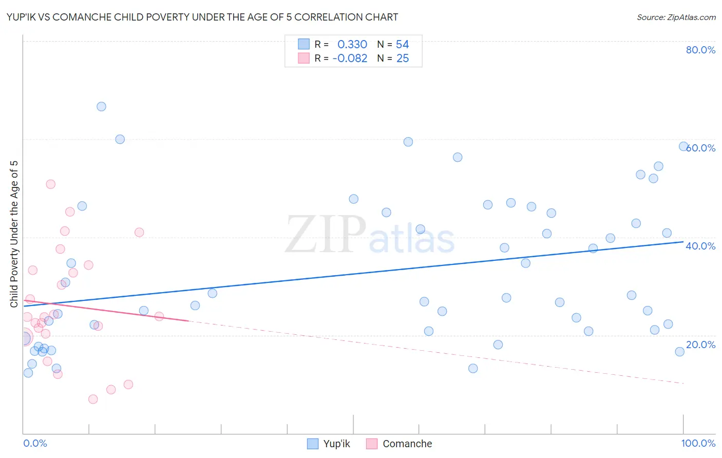 Yup'ik vs Comanche Child Poverty Under the Age of 5