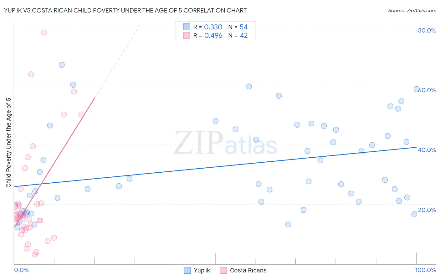 Yup'ik vs Costa Rican Child Poverty Under the Age of 5