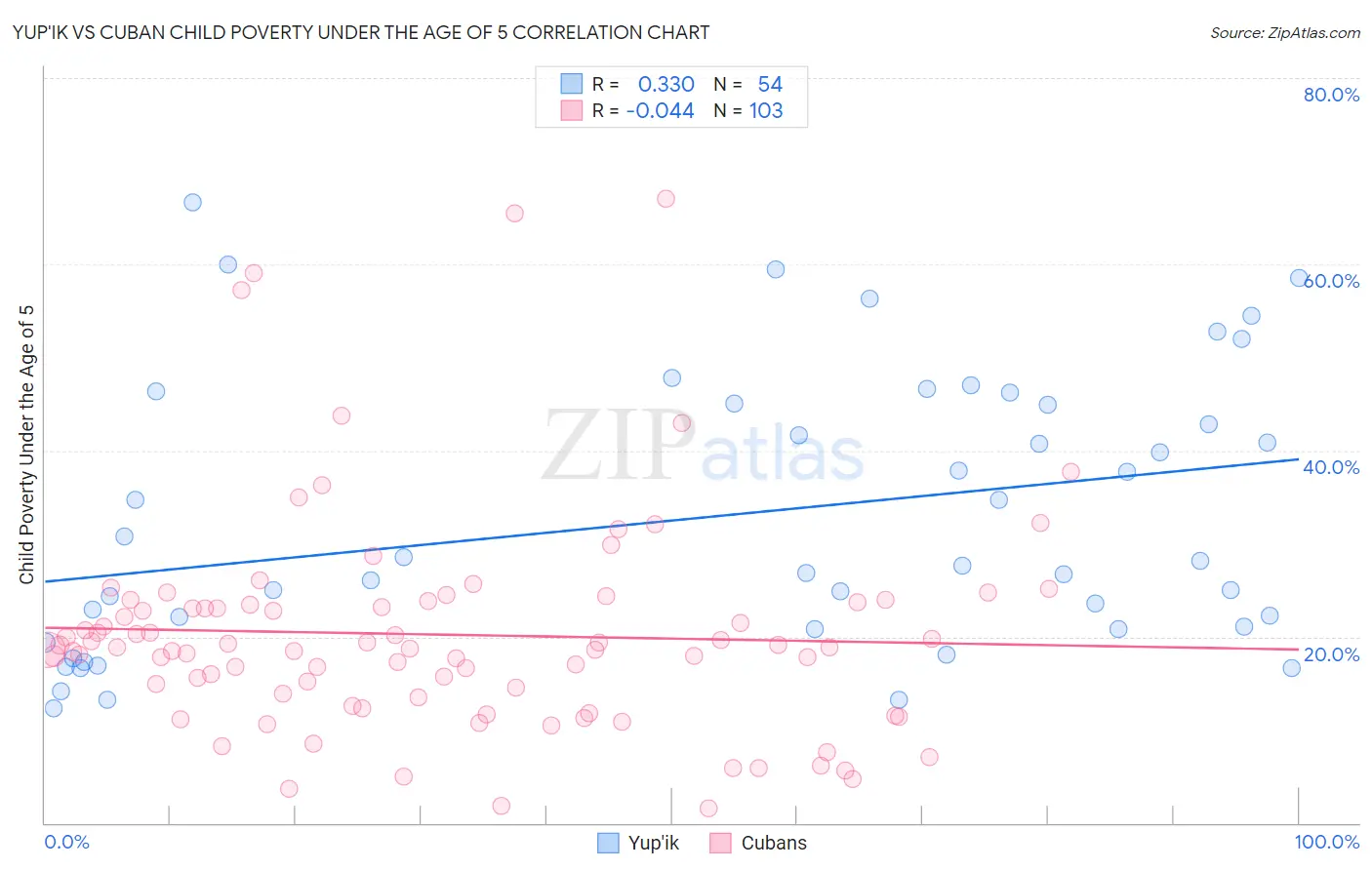 Yup'ik vs Cuban Child Poverty Under the Age of 5