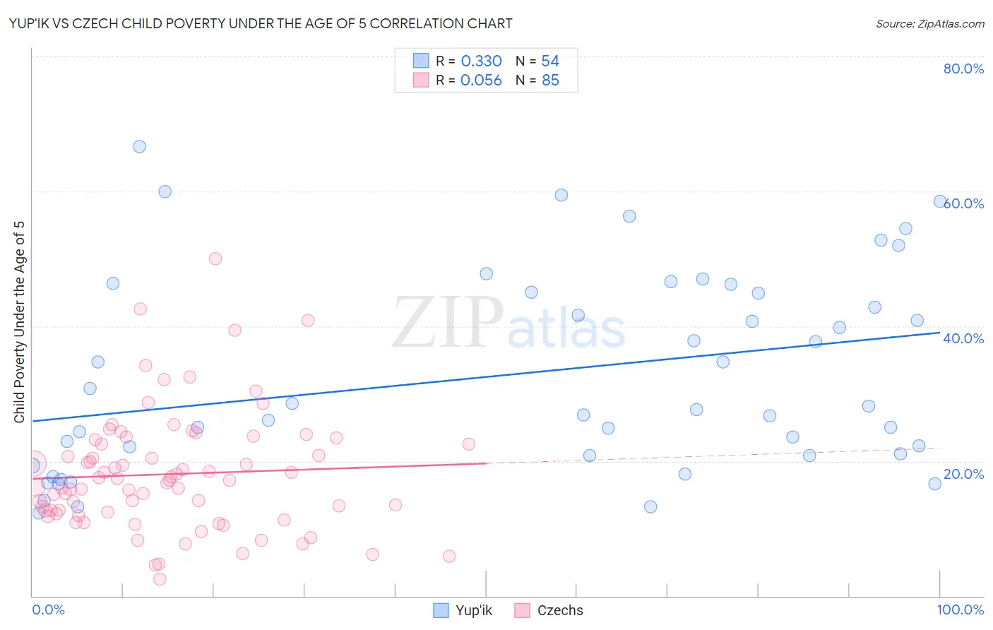 Yup'ik vs Czech Child Poverty Under the Age of 5