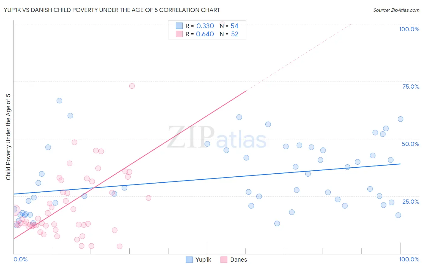 Yup'ik vs Danish Child Poverty Under the Age of 5
