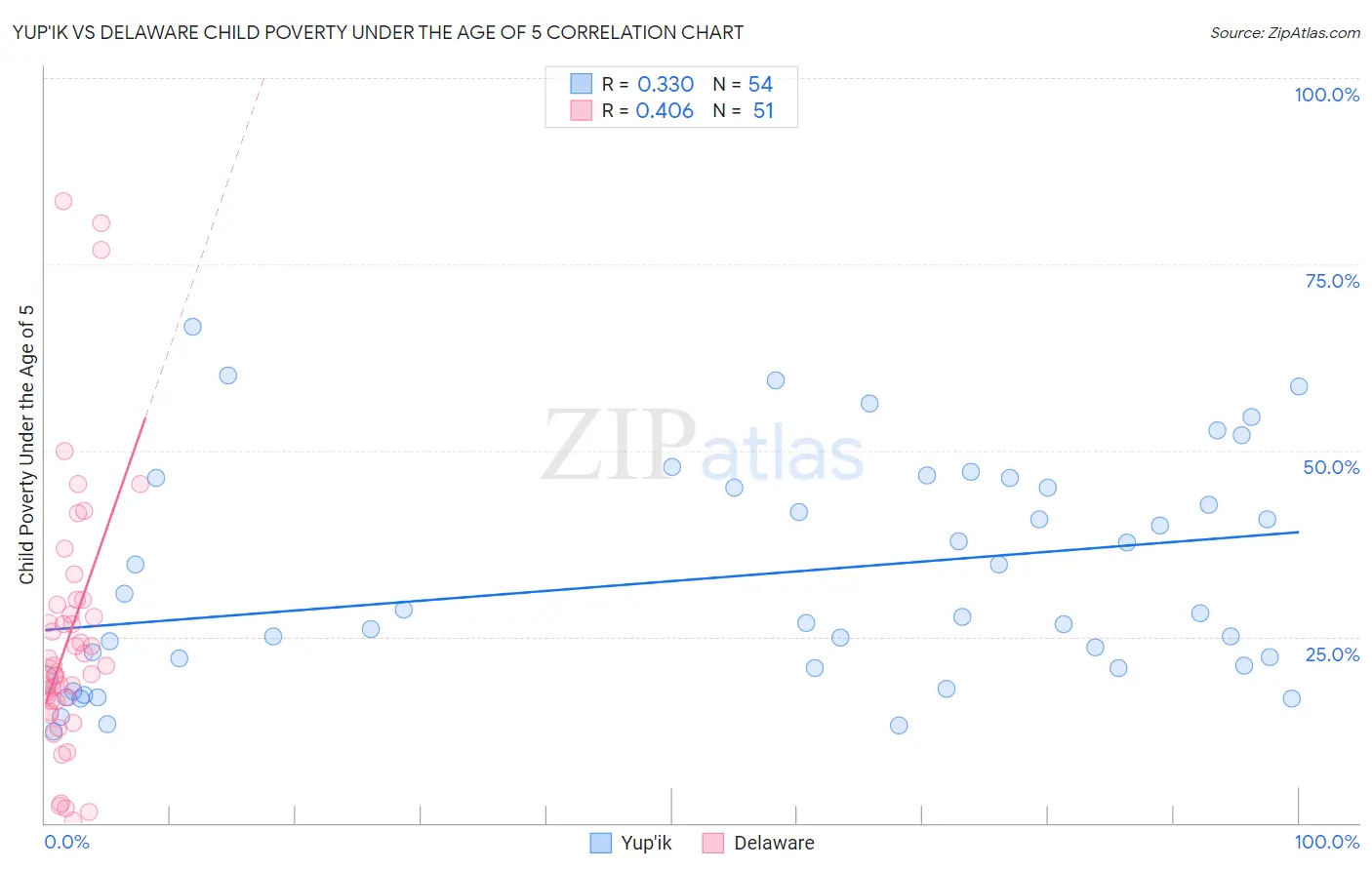 Yup'ik vs Delaware Child Poverty Under the Age of 5