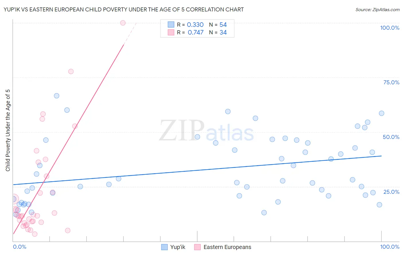 Yup'ik vs Eastern European Child Poverty Under the Age of 5
